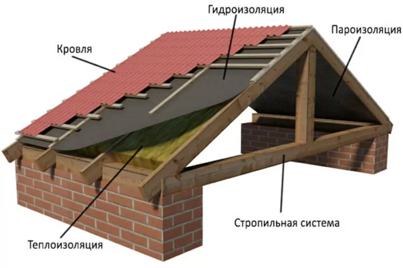 Выполним все виды кровли 2