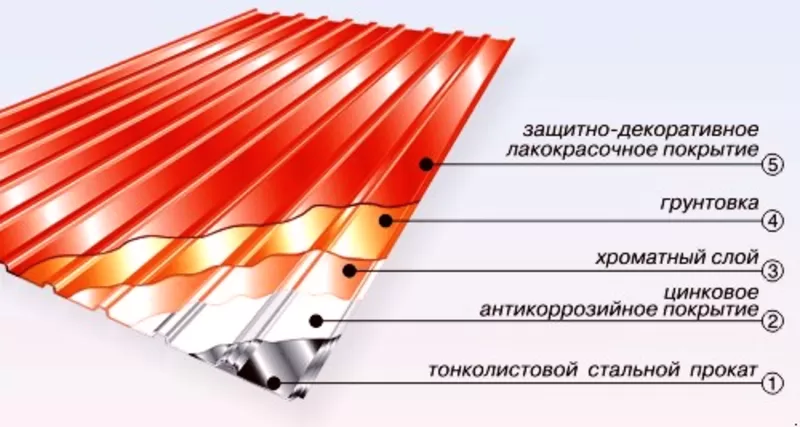 Забор из профнастила,  самая широкая цветовая гамма и покрытие метала. 8